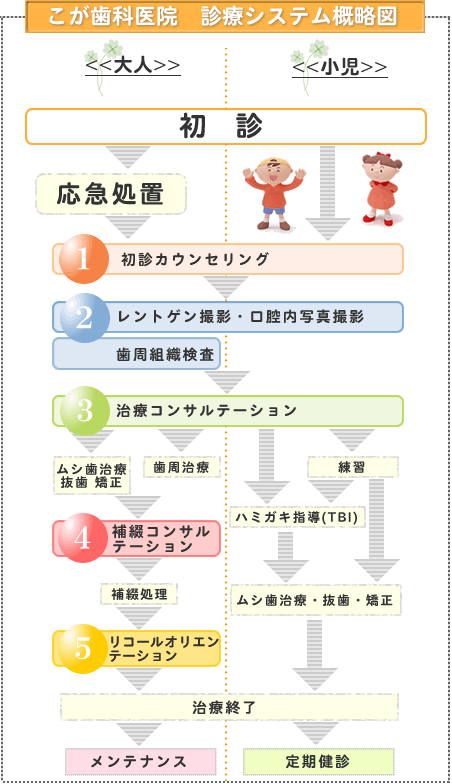 こが歯科医院 診療システム概略図